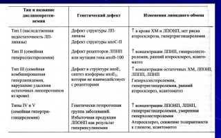 Показатели липидного (жирового) обмена