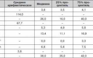 Какие нужно сдавать анализы при геморрое?