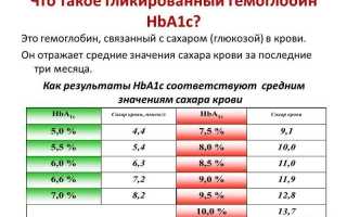 Гликозилированный гемоглобин (HbA1c)