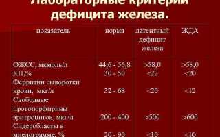 Ферритин. Норма и отклонения
