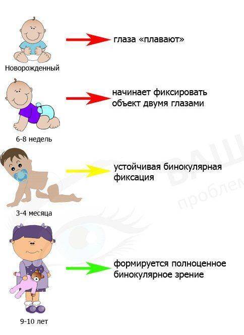 Формирование зрения у ребенка
